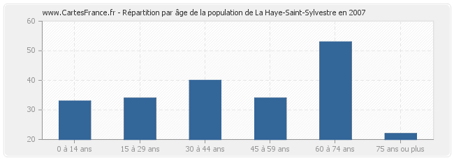Répartition par âge de la population de La Haye-Saint-Sylvestre en 2007